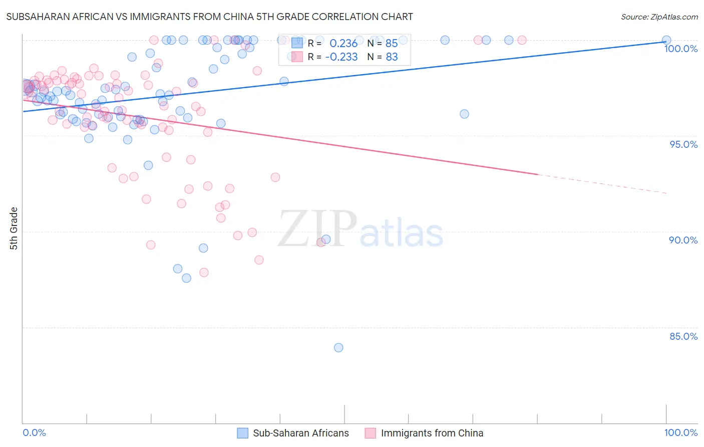 Subsaharan African vs Immigrants from China 5th Grade