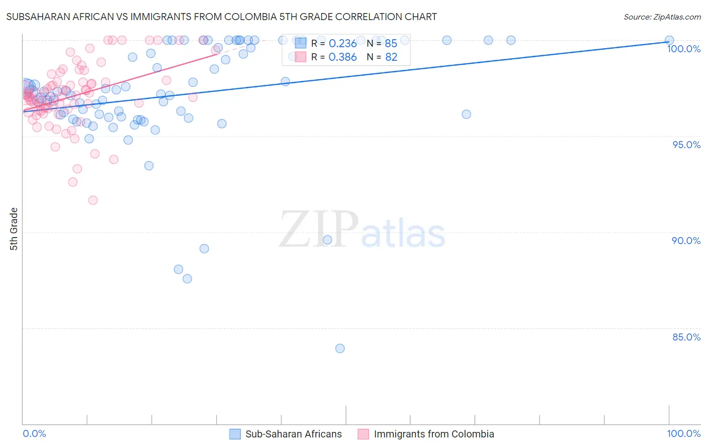 Subsaharan African vs Immigrants from Colombia 5th Grade