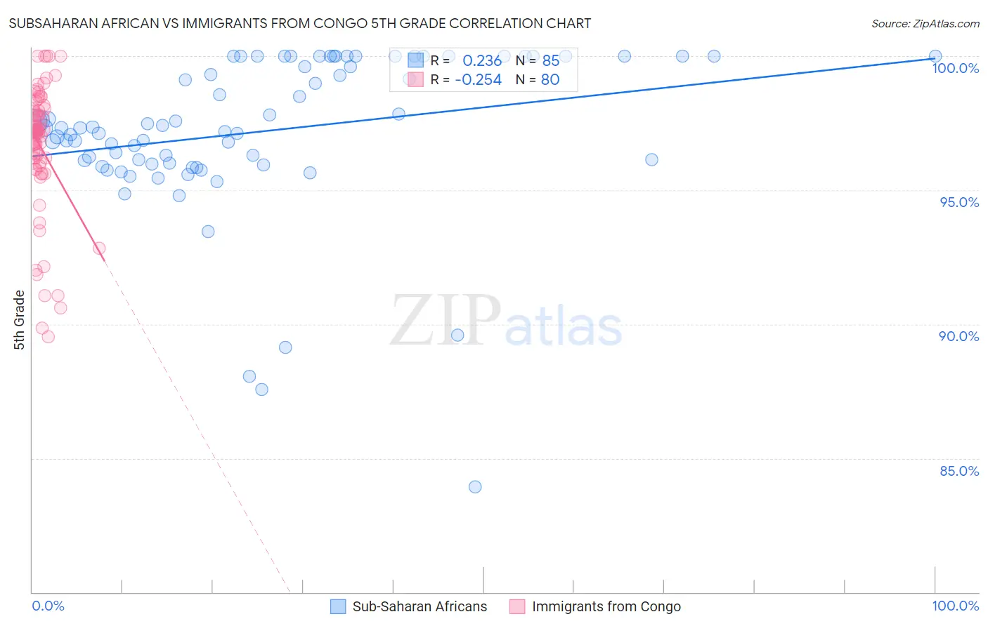 Subsaharan African vs Immigrants from Congo 5th Grade