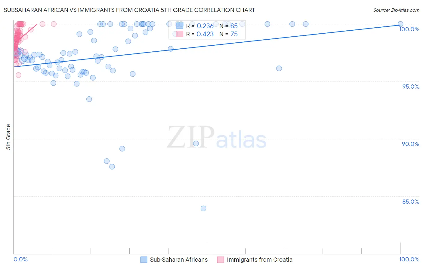 Subsaharan African vs Immigrants from Croatia 5th Grade