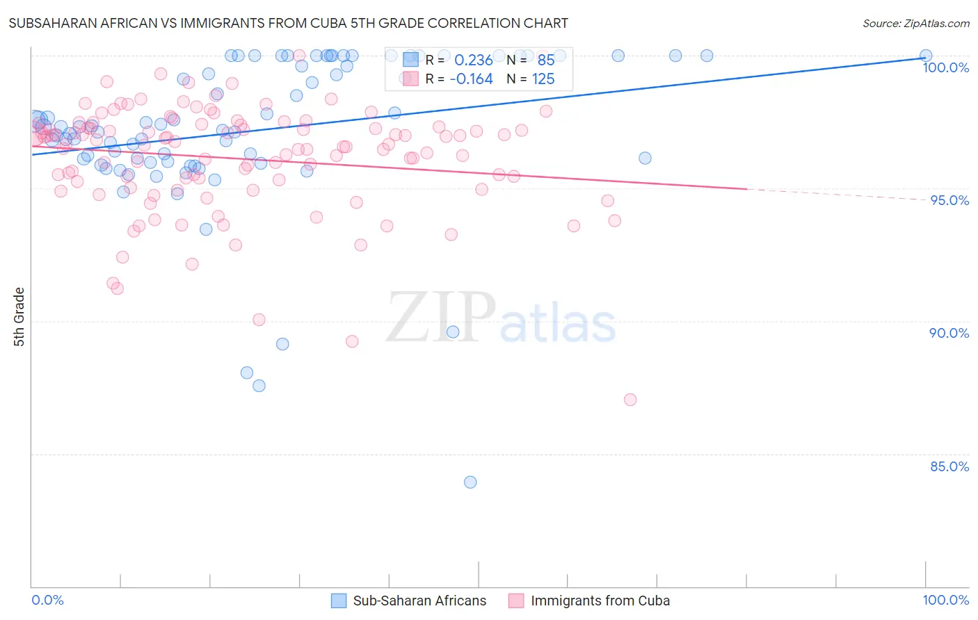 Subsaharan African vs Immigrants from Cuba 5th Grade