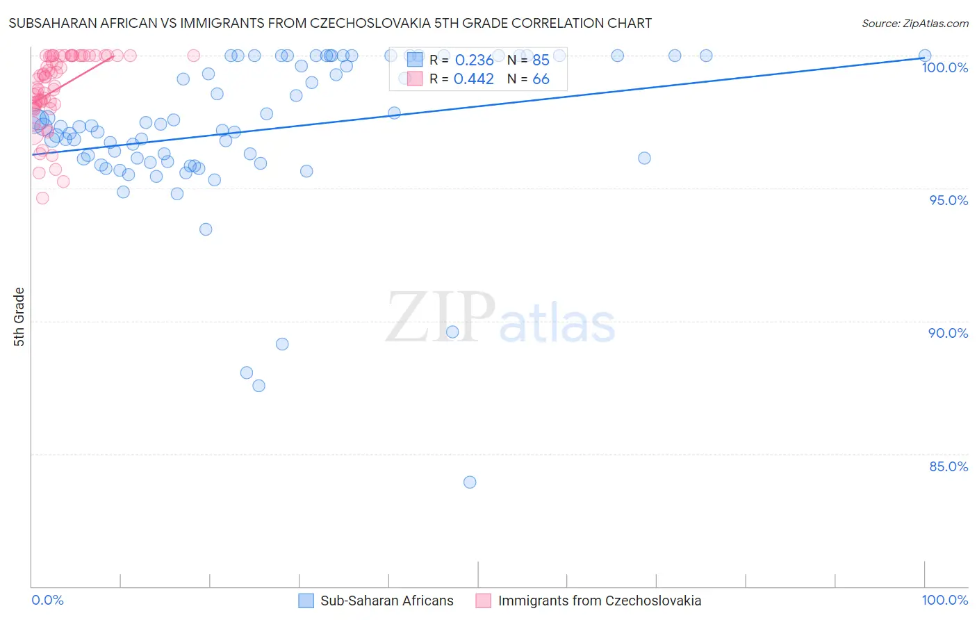 Subsaharan African vs Immigrants from Czechoslovakia 5th Grade