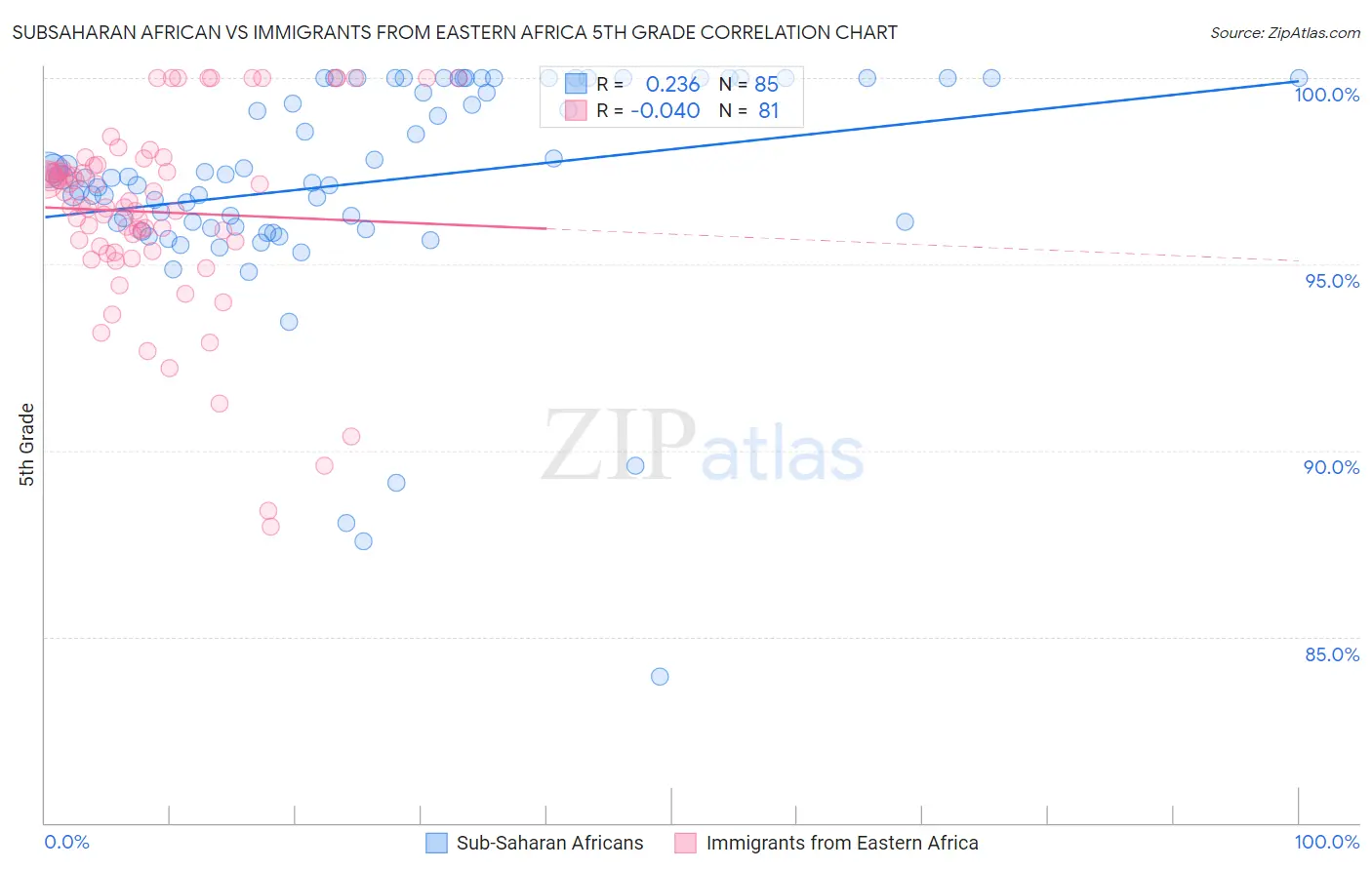 Subsaharan African vs Immigrants from Eastern Africa 5th Grade