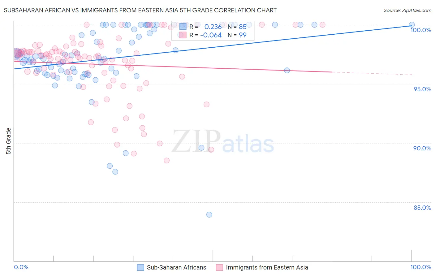 Subsaharan African vs Immigrants from Eastern Asia 5th Grade