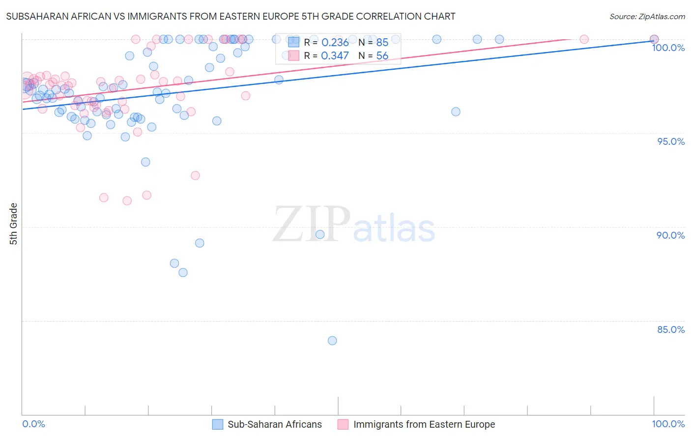 Subsaharan African vs Immigrants from Eastern Europe 5th Grade