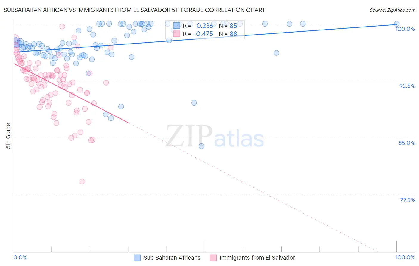 Subsaharan African vs Immigrants from El Salvador 5th Grade