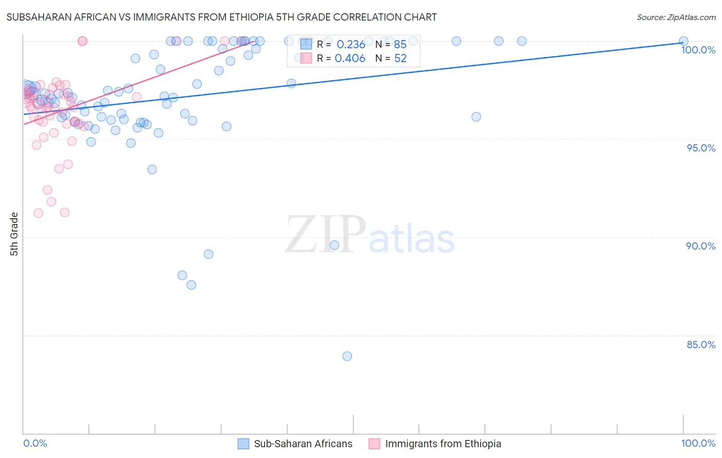 Subsaharan African vs Immigrants from Ethiopia 5th Grade