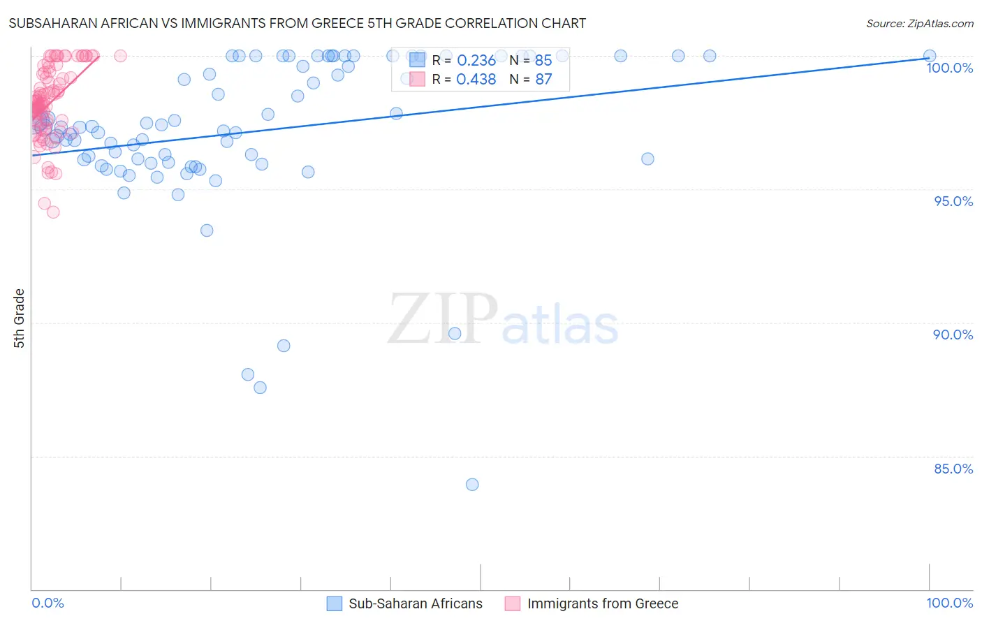 Subsaharan African vs Immigrants from Greece 5th Grade
