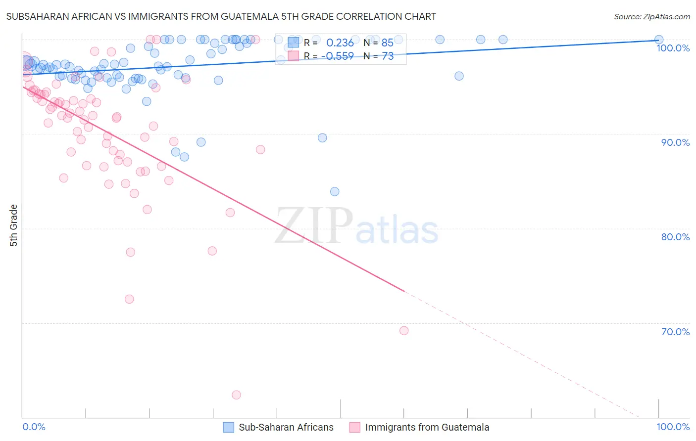 Subsaharan African vs Immigrants from Guatemala 5th Grade