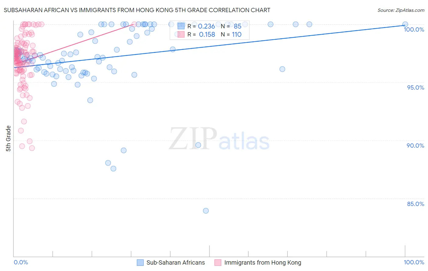 Subsaharan African vs Immigrants from Hong Kong 5th Grade