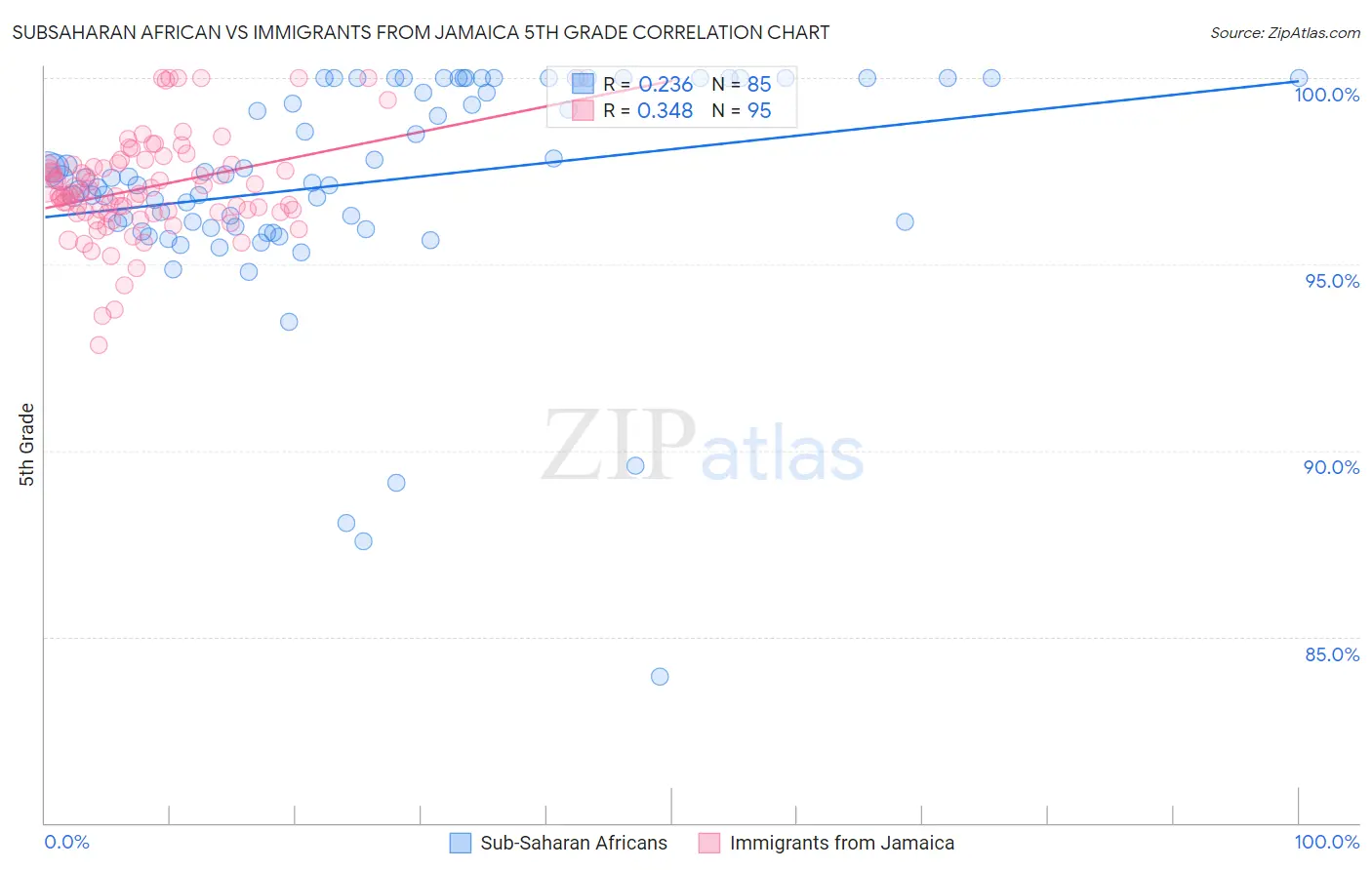 Subsaharan African vs Immigrants from Jamaica 5th Grade