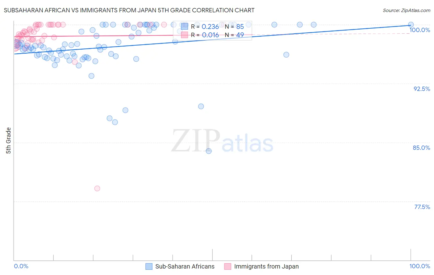 Subsaharan African vs Immigrants from Japan 5th Grade
