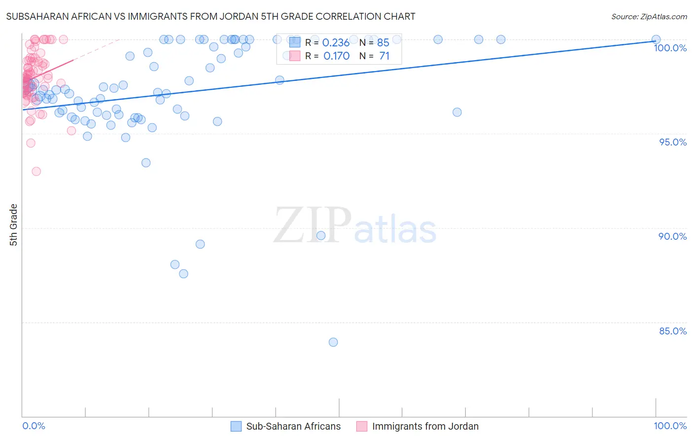 Subsaharan African vs Immigrants from Jordan 5th Grade