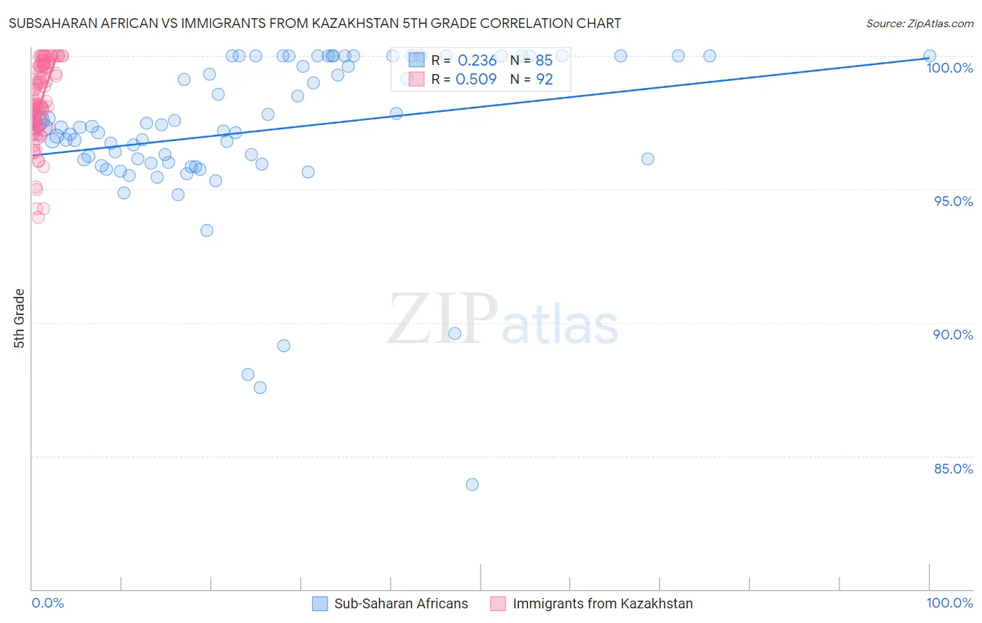 Subsaharan African vs Immigrants from Kazakhstan 5th Grade