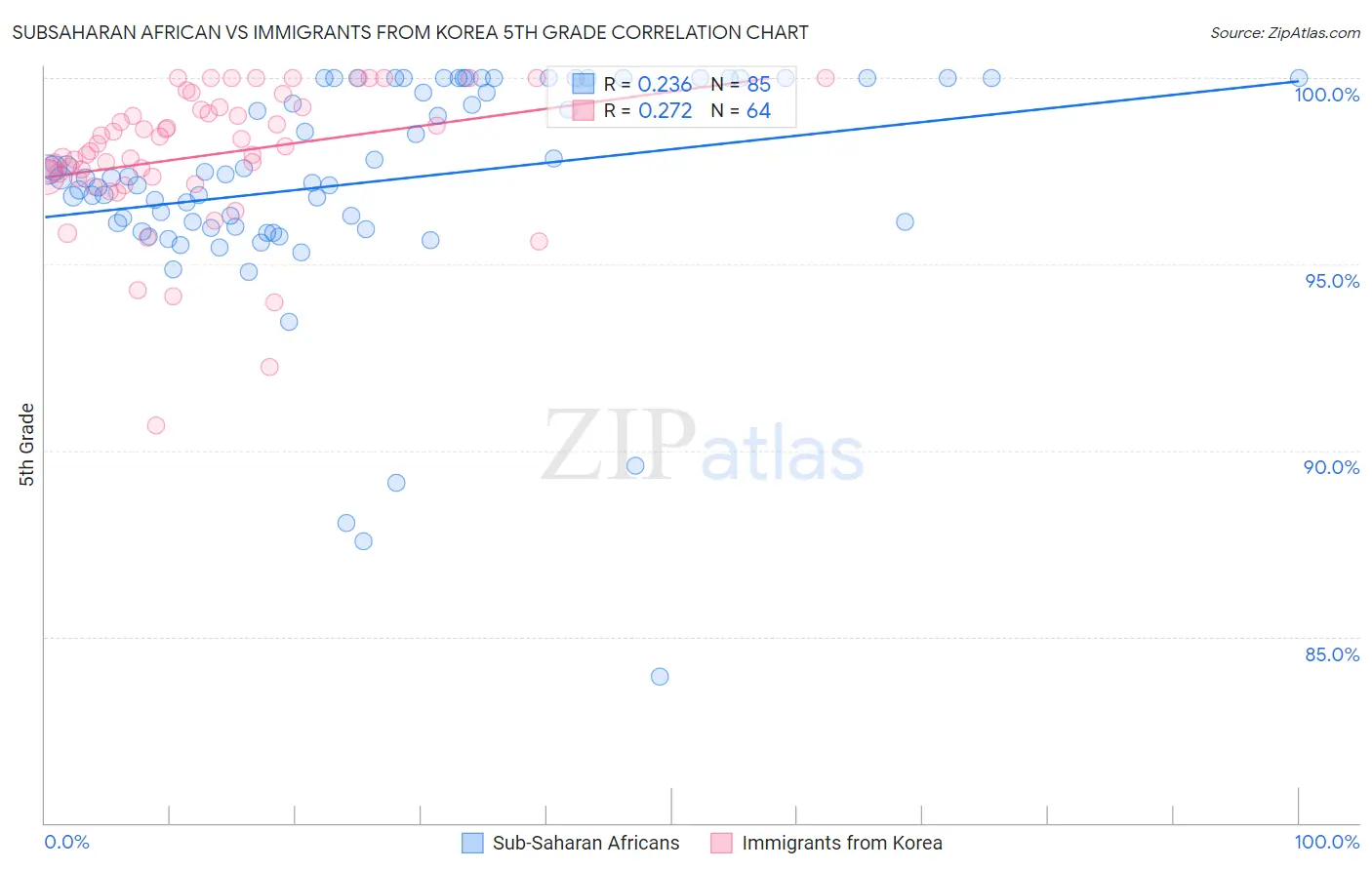 Subsaharan African vs Immigrants from Korea 5th Grade