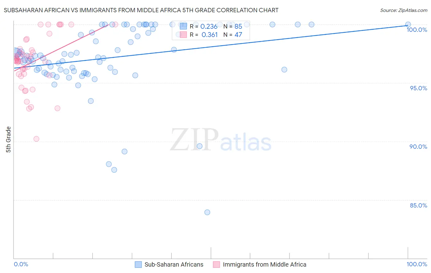 Subsaharan African vs Immigrants from Middle Africa 5th Grade
