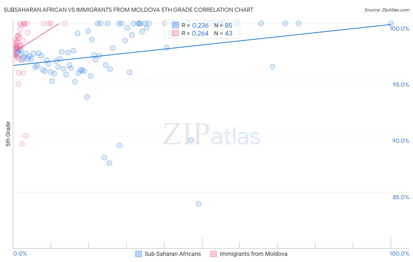 Subsaharan African vs Immigrants from Moldova 5th Grade