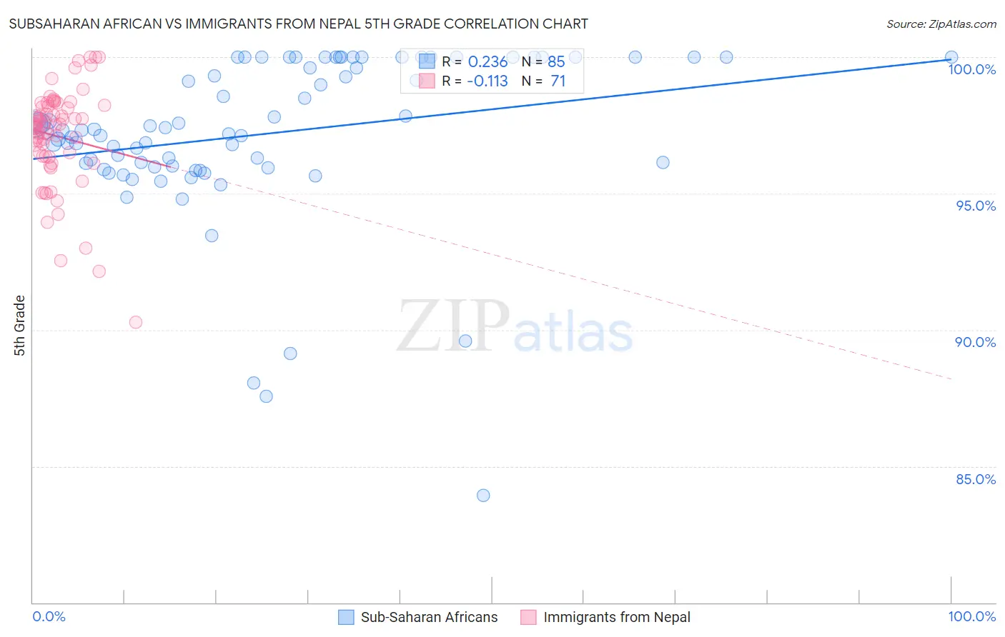 Subsaharan African vs Immigrants from Nepal 5th Grade