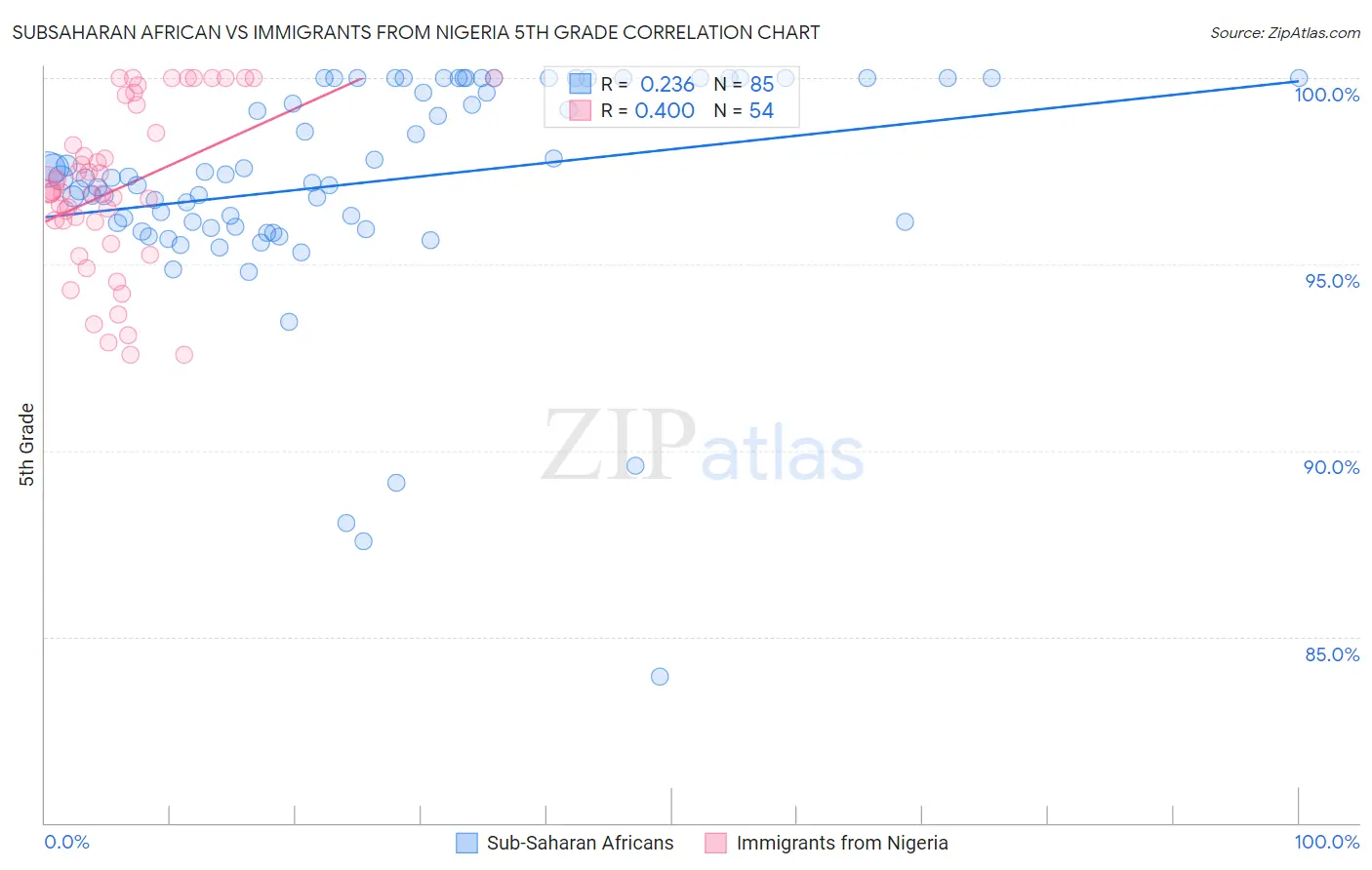 Subsaharan African vs Immigrants from Nigeria 5th Grade
