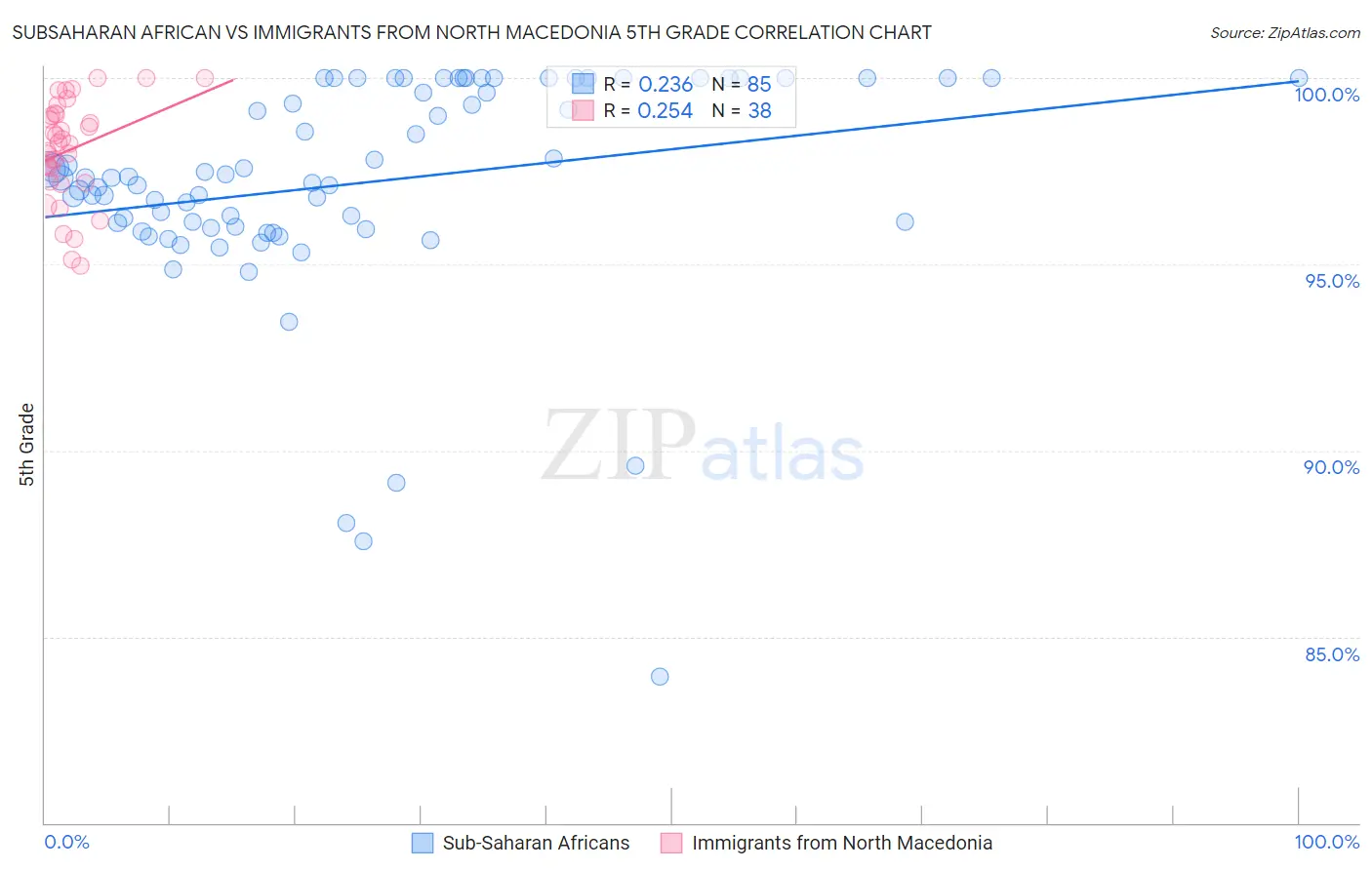 Subsaharan African vs Immigrants from North Macedonia 5th Grade