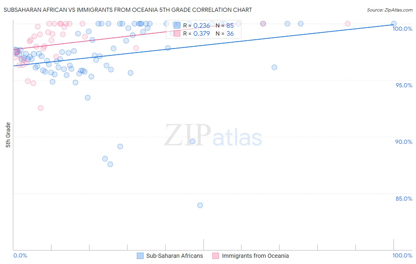 Subsaharan African vs Immigrants from Oceania 5th Grade