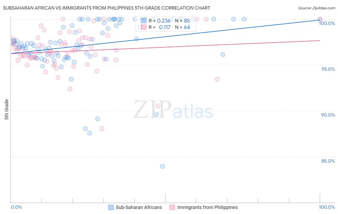 Subsaharan African vs Immigrants from Philippines 5th Grade