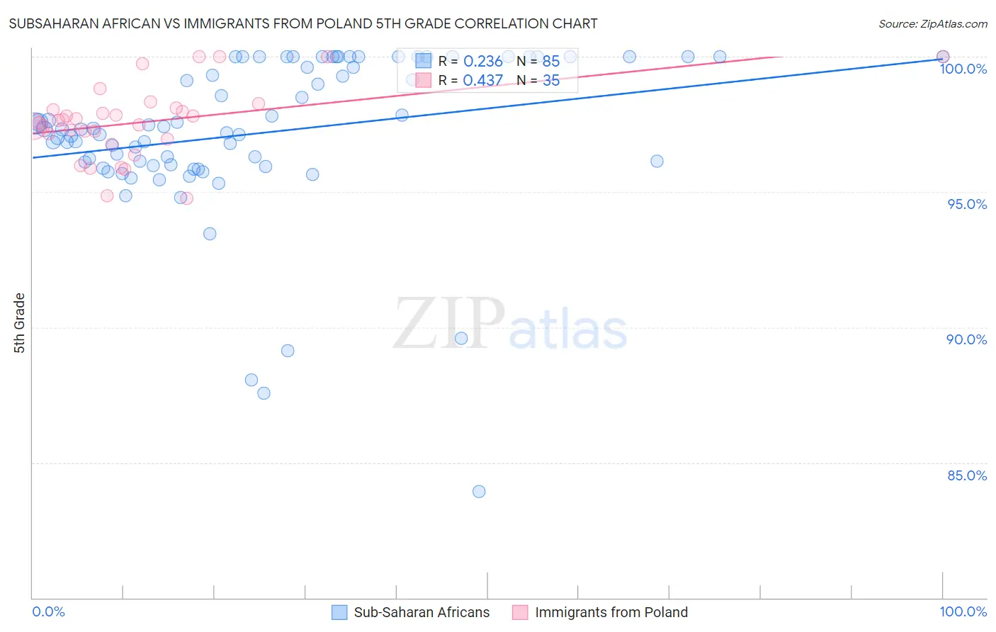Subsaharan African vs Immigrants from Poland 5th Grade
