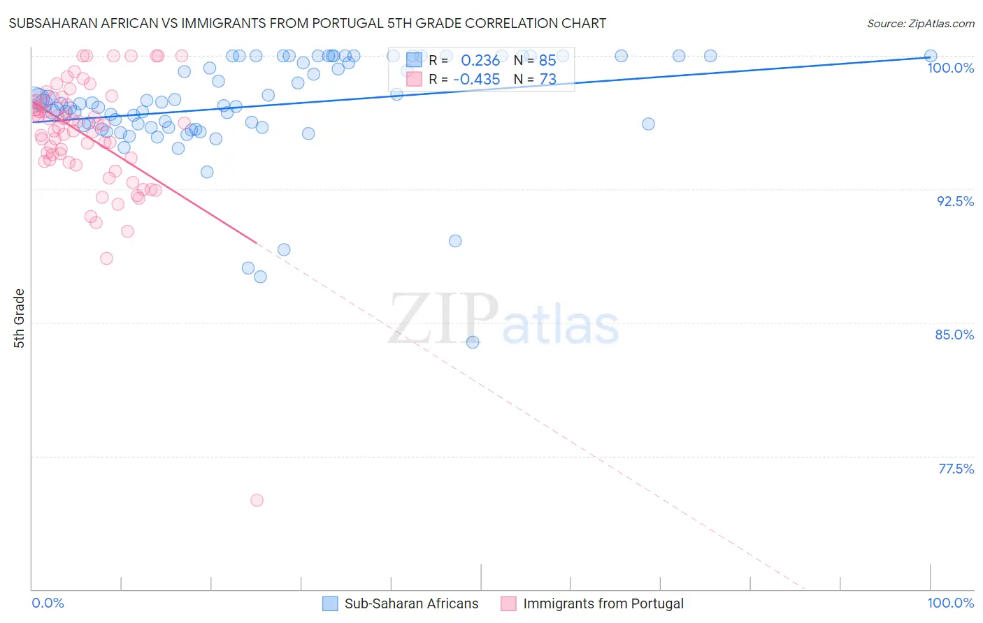 Subsaharan African vs Immigrants from Portugal 5th Grade