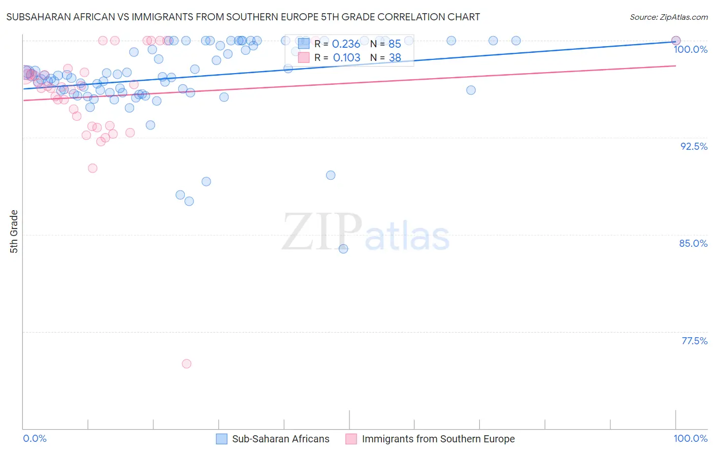 Subsaharan African vs Immigrants from Southern Europe 5th Grade