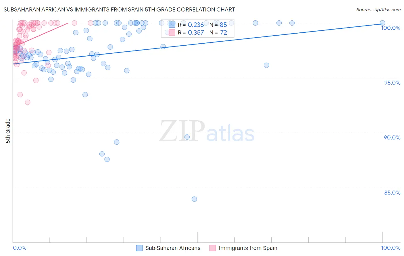 Subsaharan African vs Immigrants from Spain 5th Grade