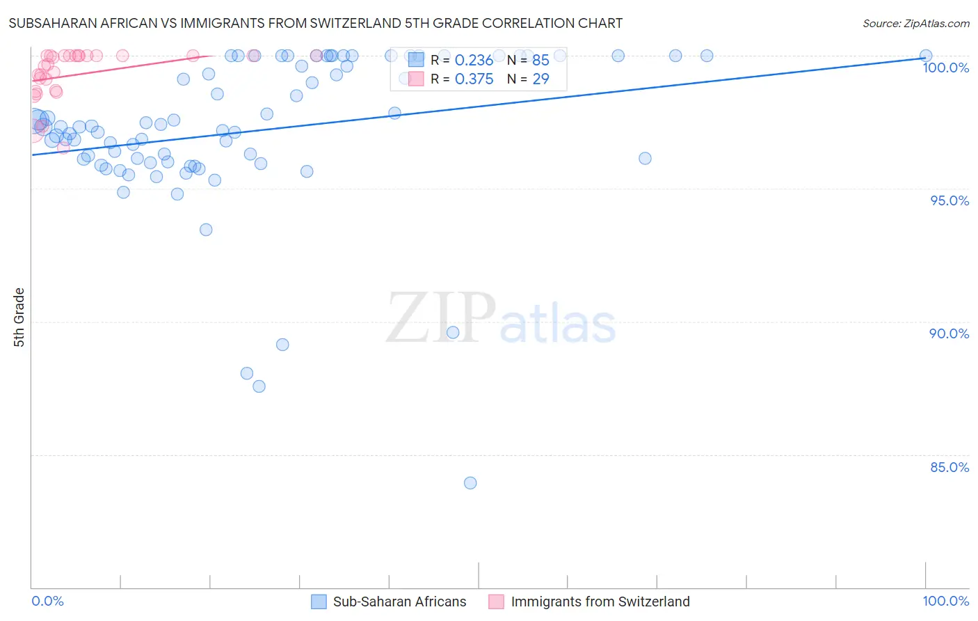 Subsaharan African vs Immigrants from Switzerland 5th Grade