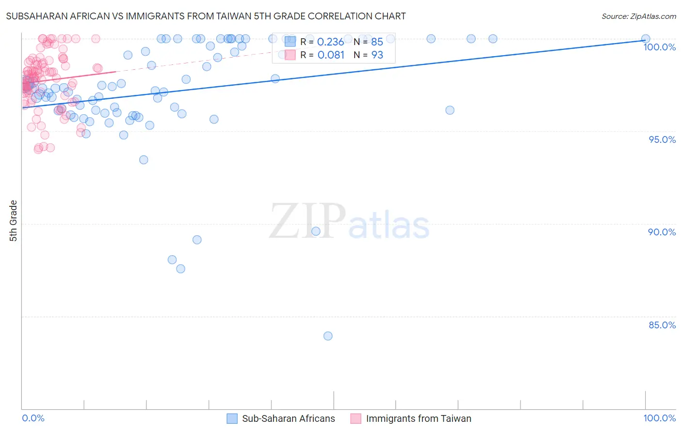 Subsaharan African vs Immigrants from Taiwan 5th Grade