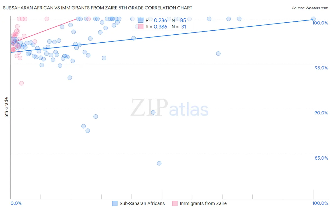 Subsaharan African vs Immigrants from Zaire 5th Grade