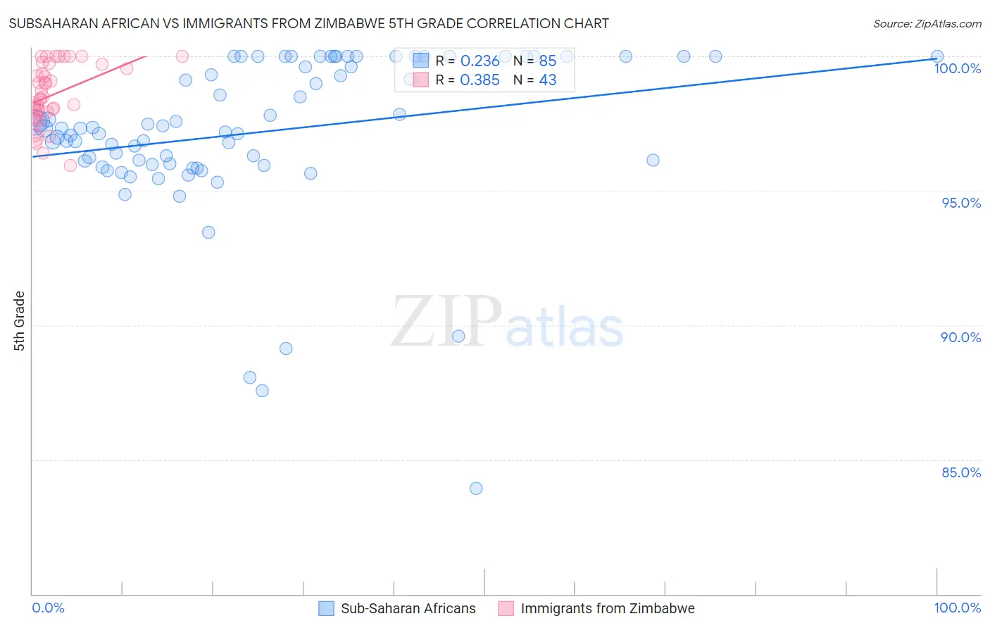 Subsaharan African vs Immigrants from Zimbabwe 5th Grade