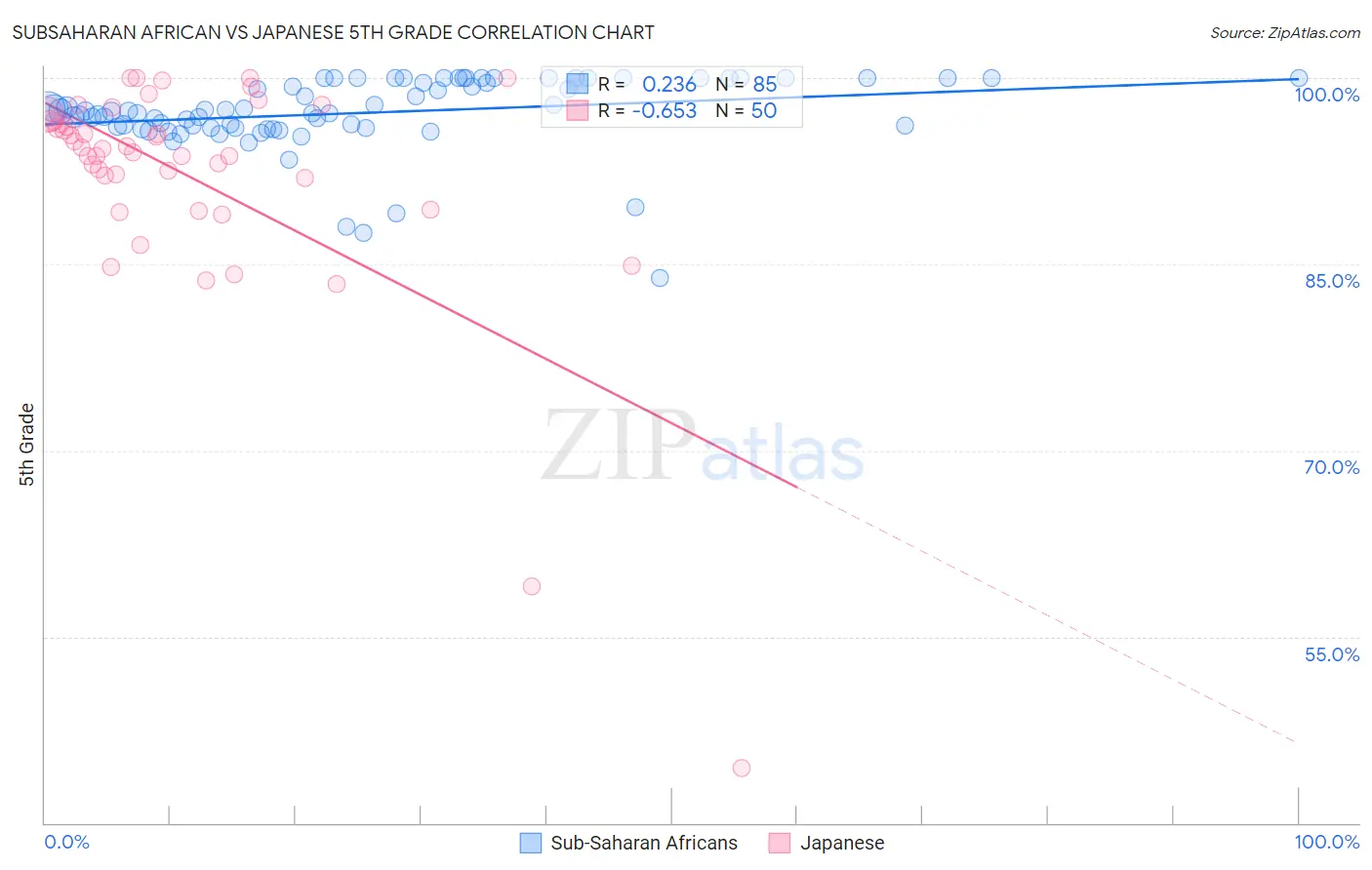 Subsaharan African vs Japanese 5th Grade