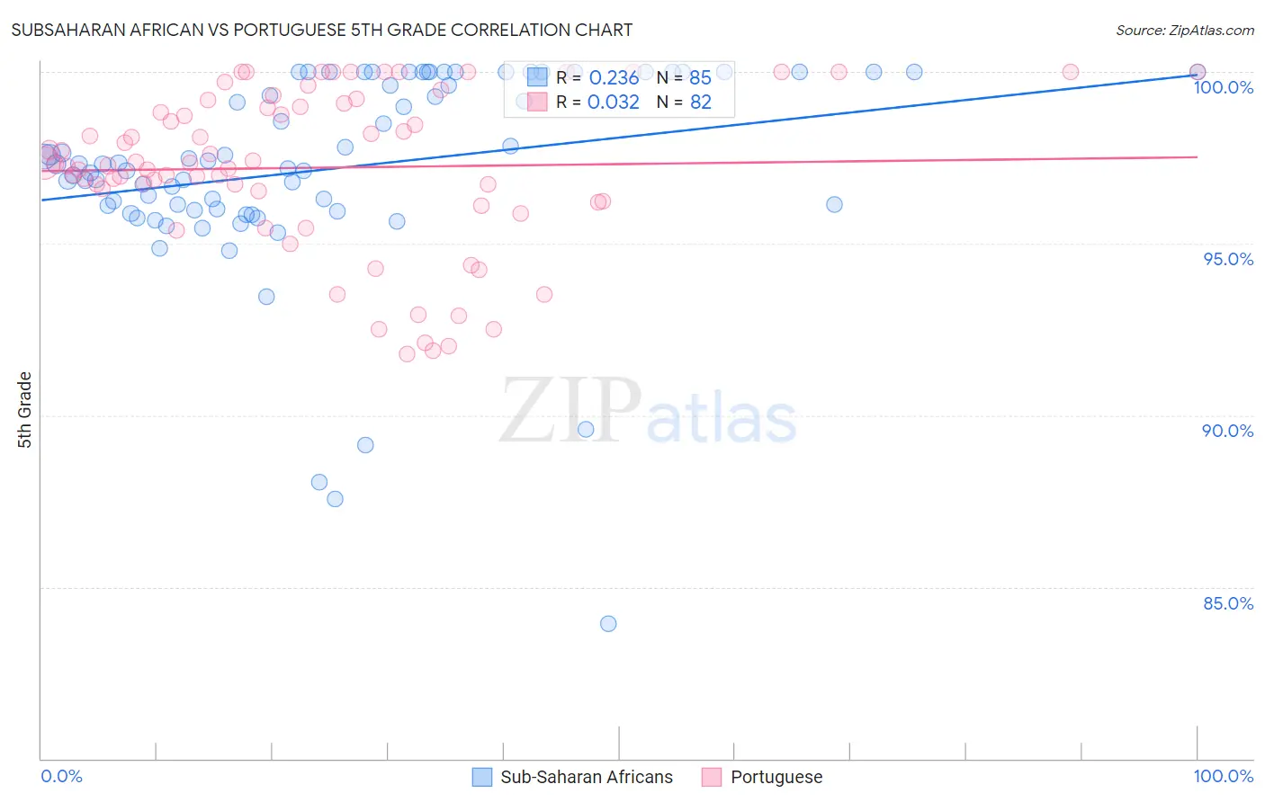Subsaharan African vs Portuguese 5th Grade