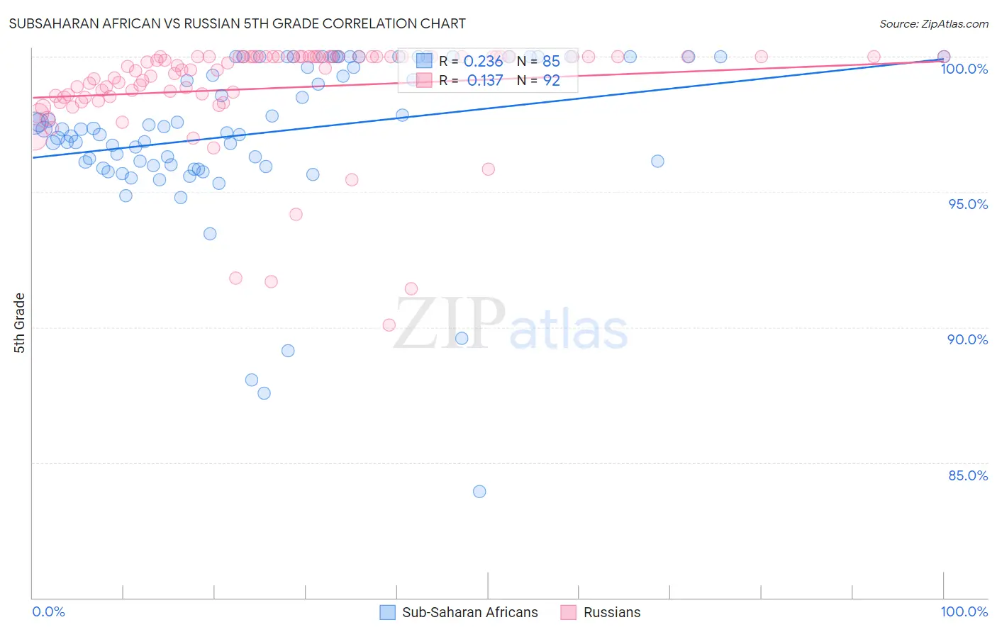 Subsaharan African vs Russian 5th Grade