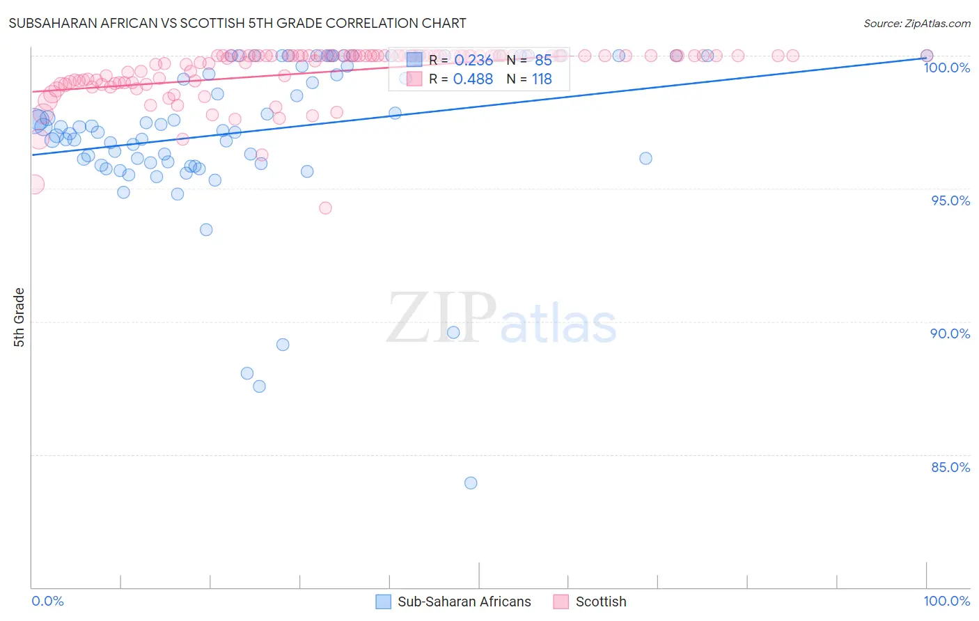 Subsaharan African vs Scottish 5th Grade
