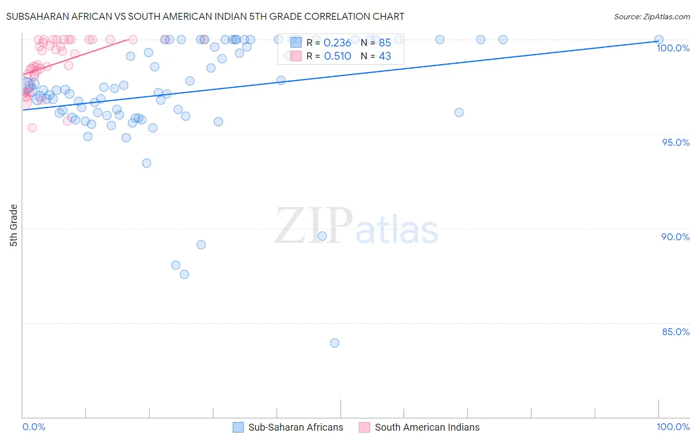 Subsaharan African vs South American Indian 5th Grade