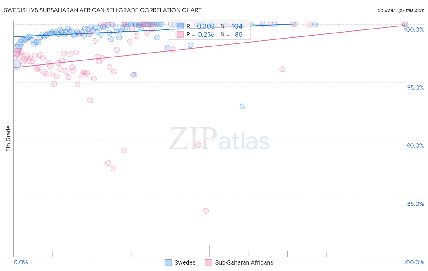 Swedish vs Subsaharan African 5th Grade