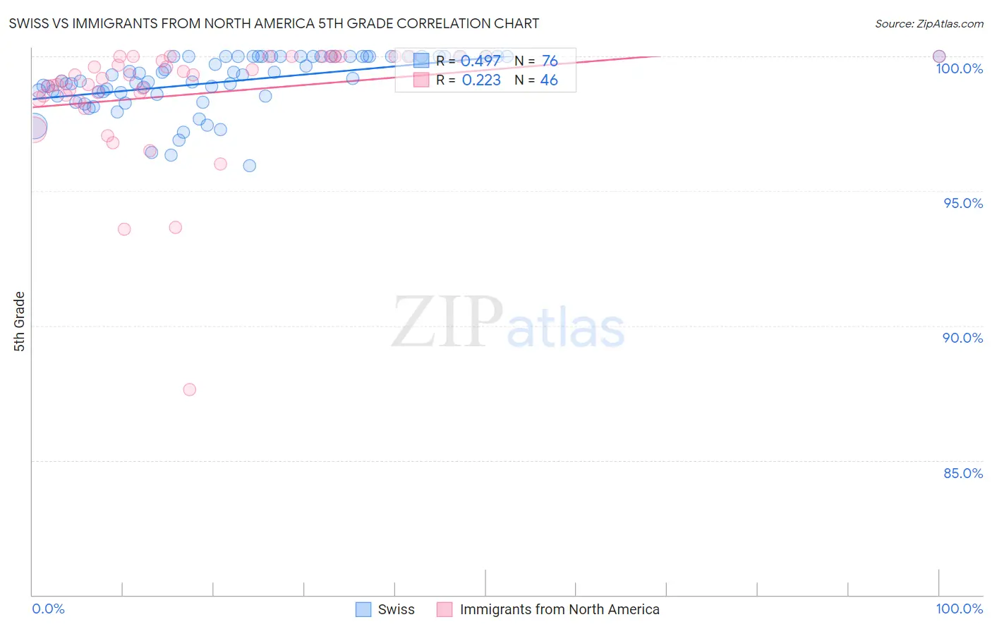 Swiss vs Immigrants from North America 5th Grade