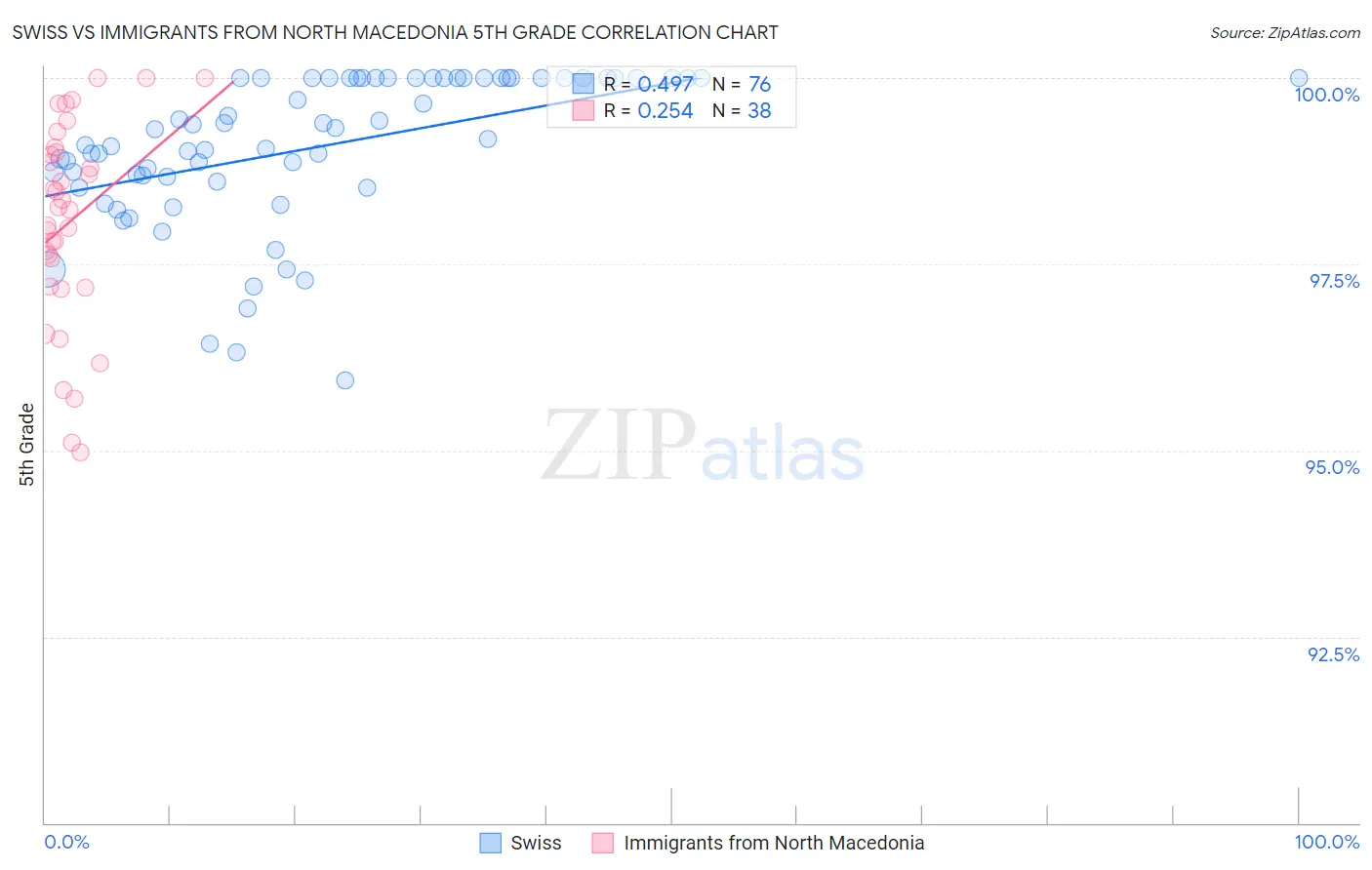 Swiss vs Immigrants from North Macedonia 5th Grade