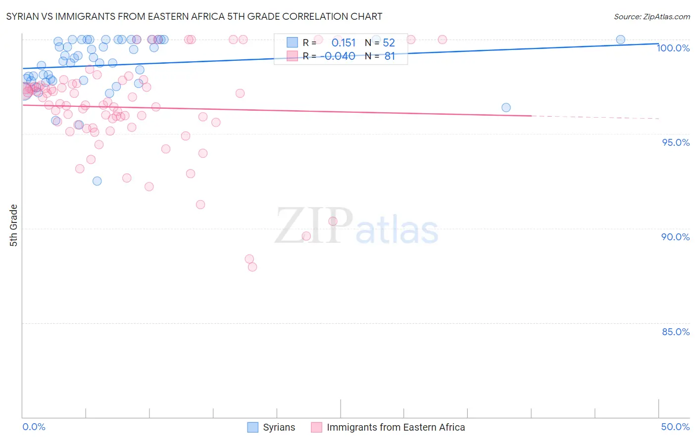 Syrian vs Immigrants from Eastern Africa 5th Grade