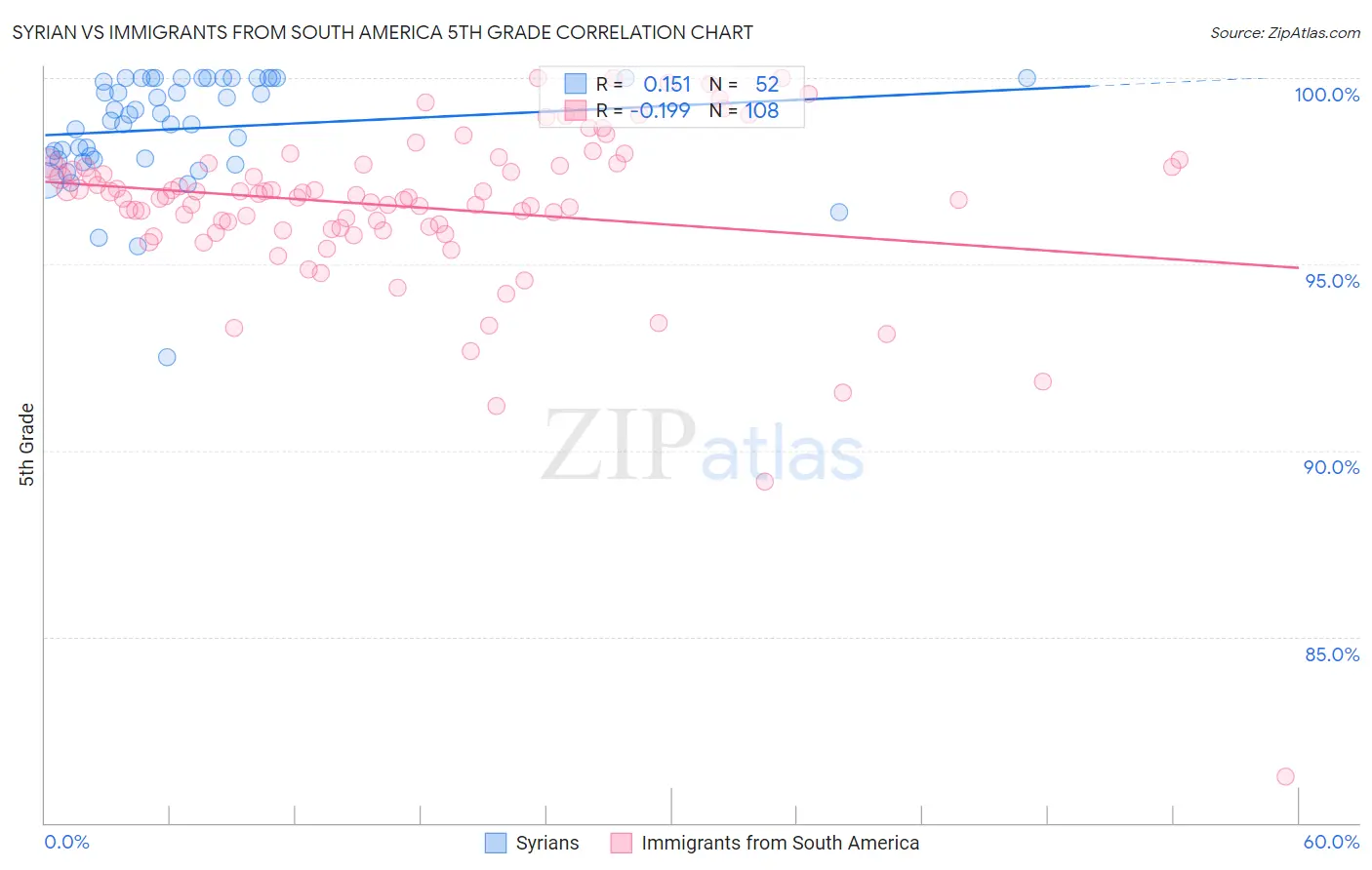Syrian vs Immigrants from South America 5th Grade