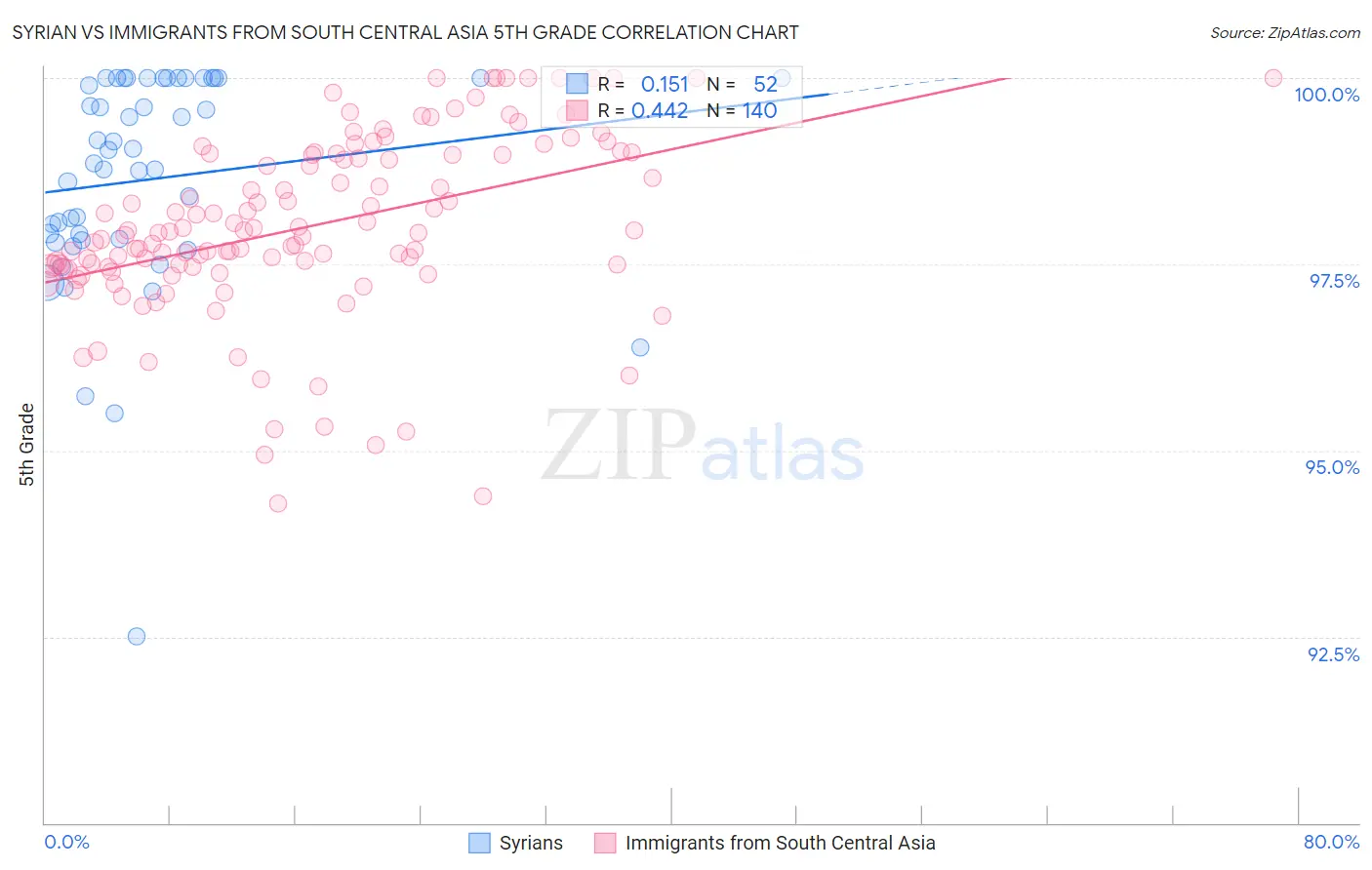 Syrian vs Immigrants from South Central Asia 5th Grade