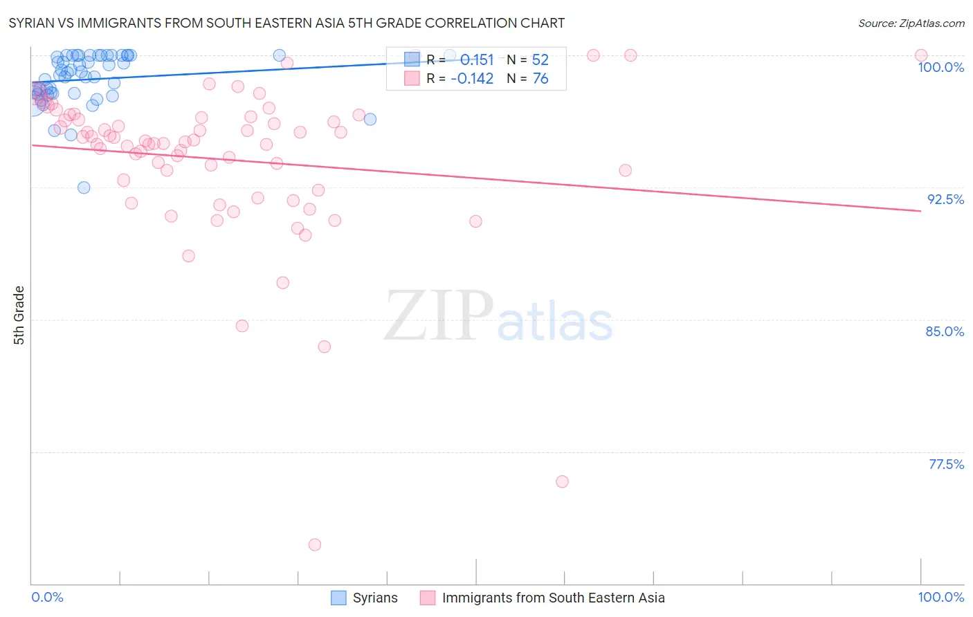 Syrian vs Immigrants from South Eastern Asia 5th Grade