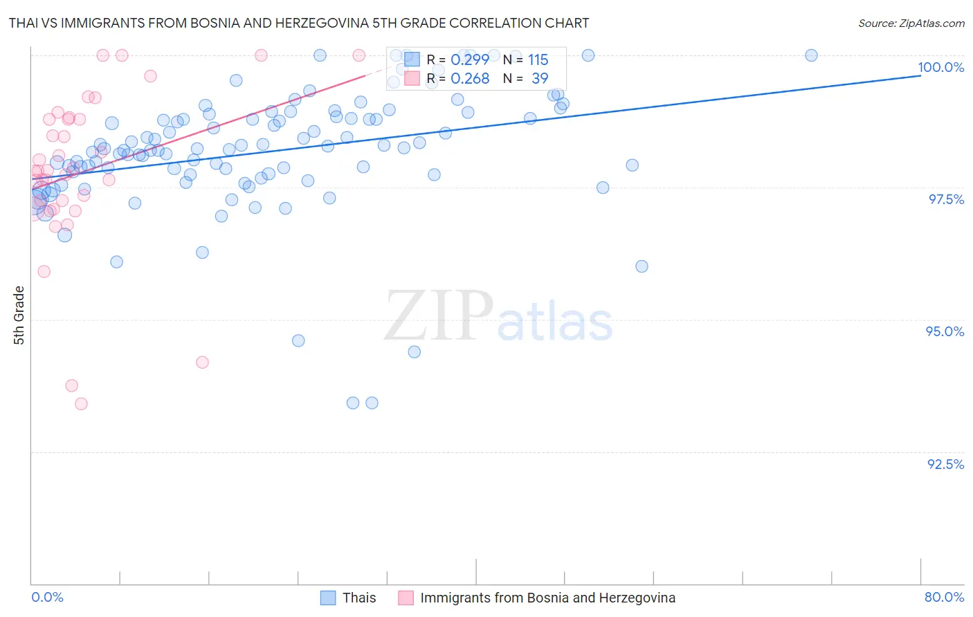 Thai vs Immigrants from Bosnia and Herzegovina 5th Grade