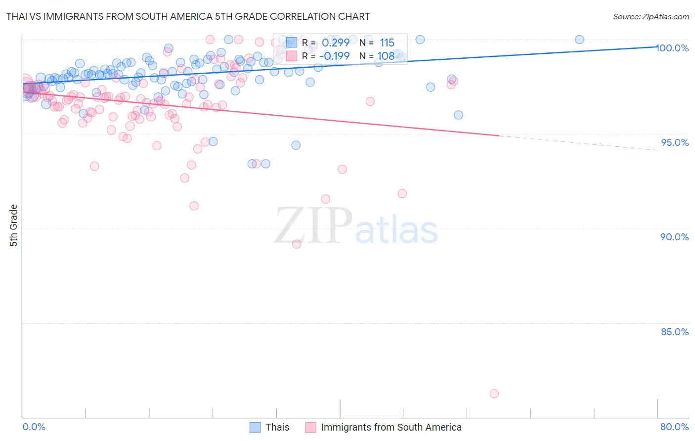 Thai vs Immigrants from South America 5th Grade
