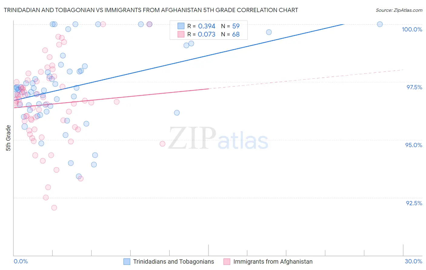 Trinidadian and Tobagonian vs Immigrants from Afghanistan 5th Grade