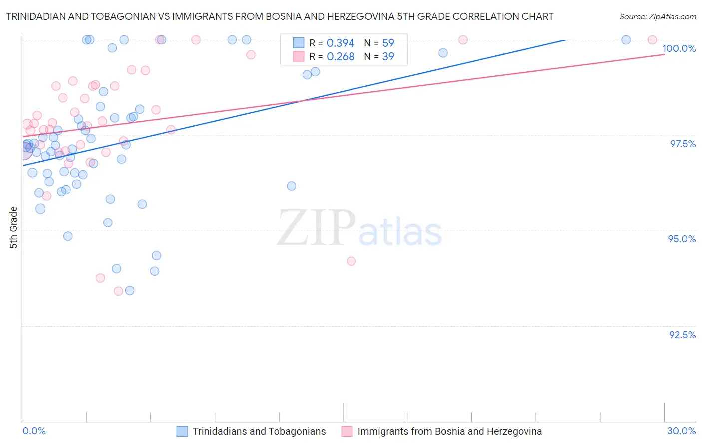 Trinidadian and Tobagonian vs Immigrants from Bosnia and Herzegovina 5th Grade